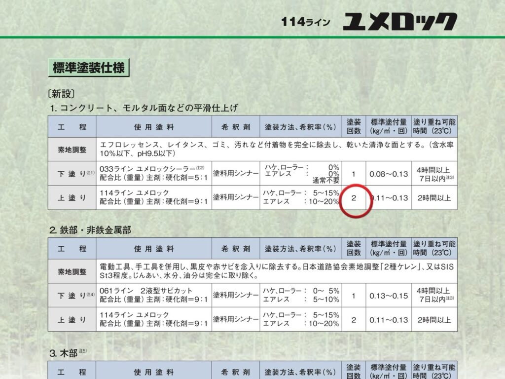 仕上げ塗りの塗料は2回塗りが基本です