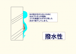 塗装による撥水性